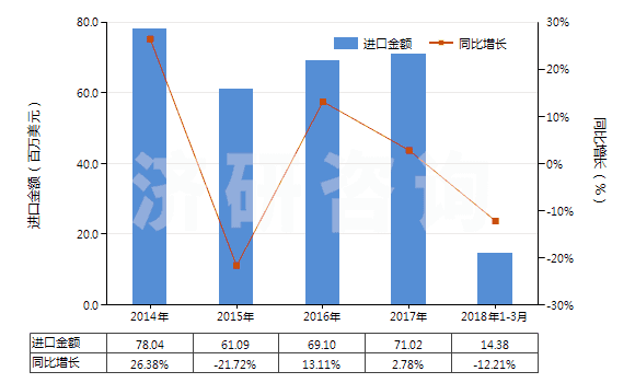 2014-2018年3月中國(guó)聚酰胺板,片,膜,箔,扁條(非泡沫料的,未用其他材料強(qiáng)化、層壓、支撐)(HS39209200)進(jìn)口總額及增速統(tǒng)計(jì)